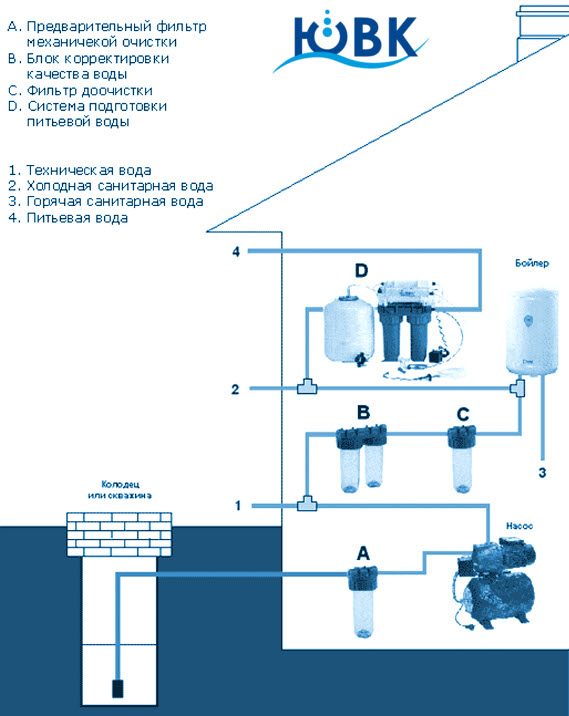 Схема водоподготовки питьевой воды