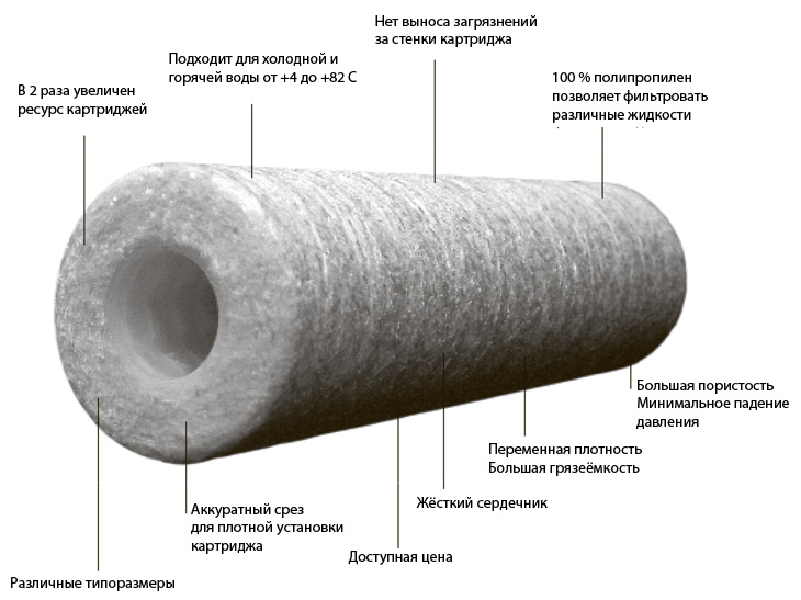 Как выбрать картридж для фильтра воды | ИТА ГРУПП | Дзен